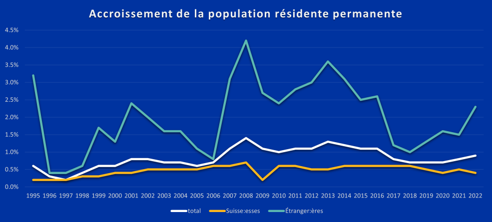 Accroissment de la population residente permanete